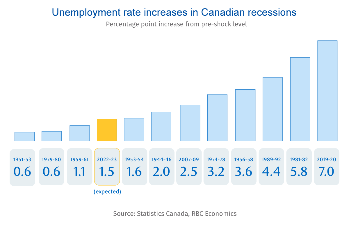 Canada's Economy: Deeper Recession Predicted Despite Lower Tariffs Canada's Economy: Deeper Recession Predicted Despite Lower Tariffs
