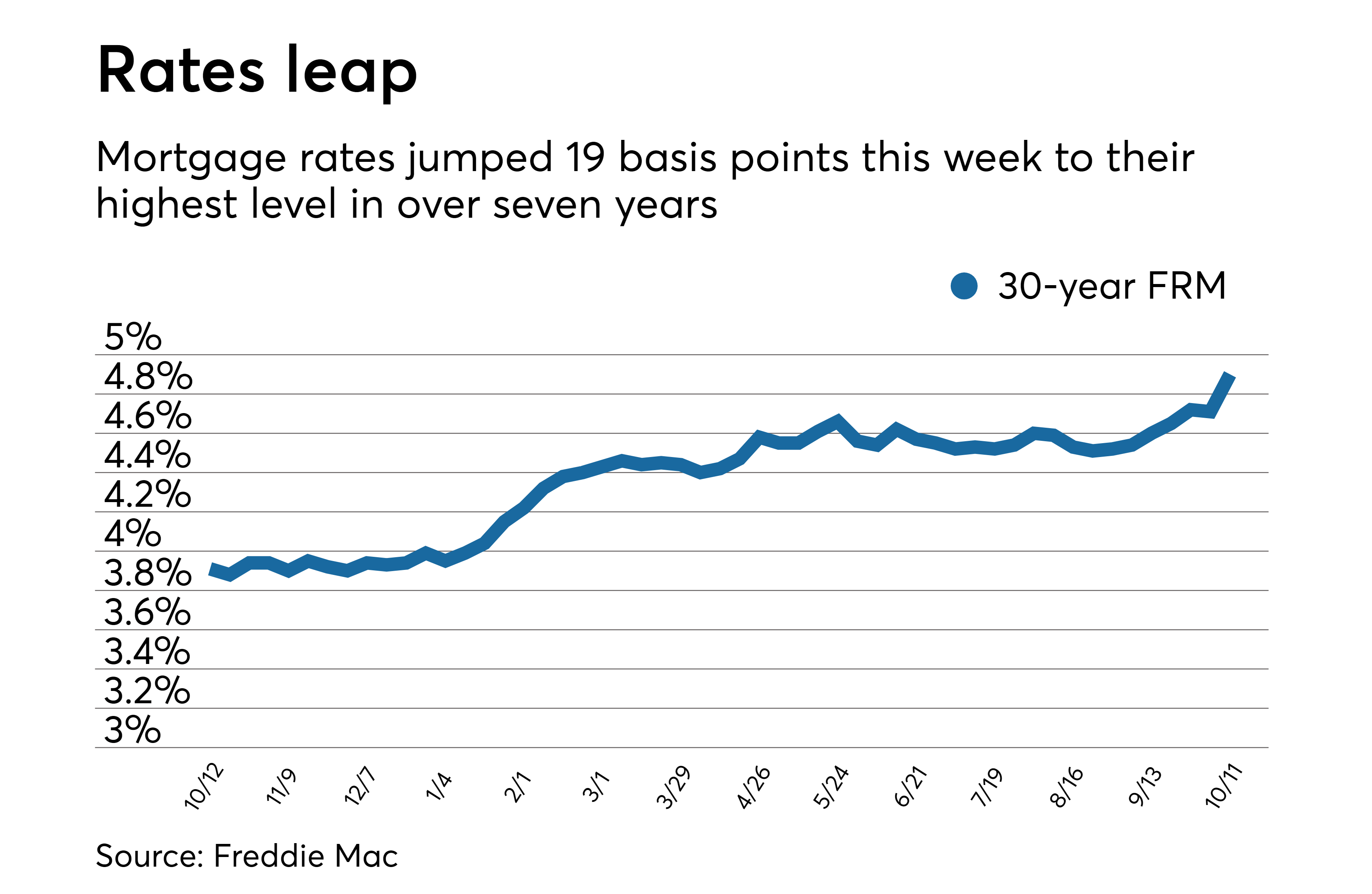 Canadian Mortgage Trends: The Unpopularity Of 10-Year Terms Canadian Mortgage Trends: The Unpopularity Of 10-Year Terms