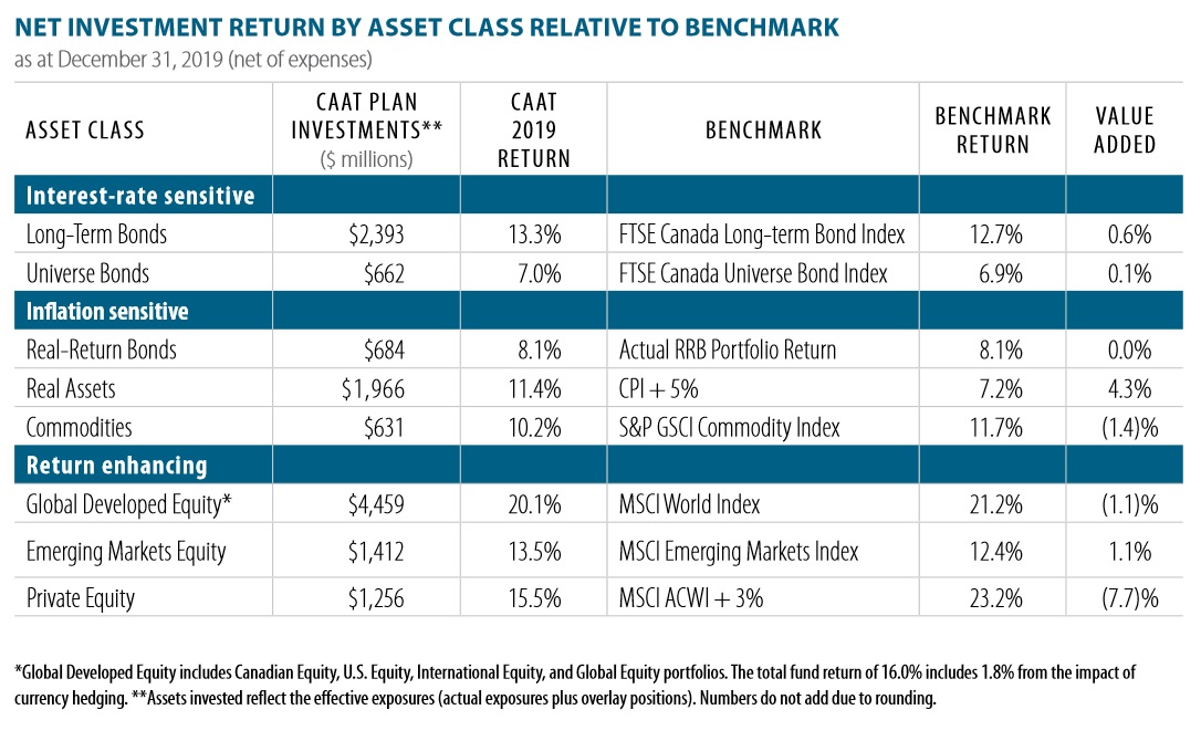 Canadian Private Investment: A Key Focus For CAAT Pension Plan Canadian Private Investment: A Key Focus For CAAT Pension Plan