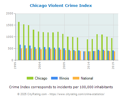 Chicago Crime Statistics: Interpreting The Recent Positive Trend Chicago Crime Statistics: Interpreting The Recent Positive Trend