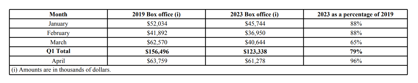 Cineplex Reports Q1 Loss Amidst Falling Theatre Attendance Cineplex Reports Q1 Loss Amidst Falling Theatre Attendance