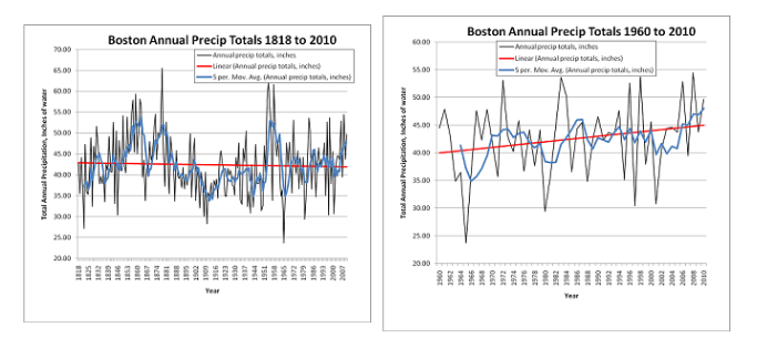 Climate Change's Impact On Precipitation In Western Massachusetts