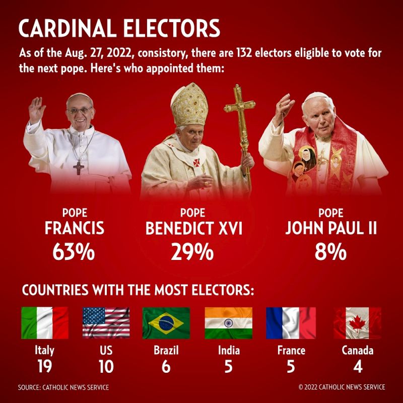 Conclave 2024?: Speculation On The Next Papal Election And Potential Popes Conclave 2024?: Speculation On The Next Papal Election And Potential Popes