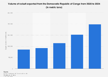 Congo's Cobalt Export Ban: Market Awaits Quota Plan Congo's Cobalt Export Ban: Market Awaits Quota Plan