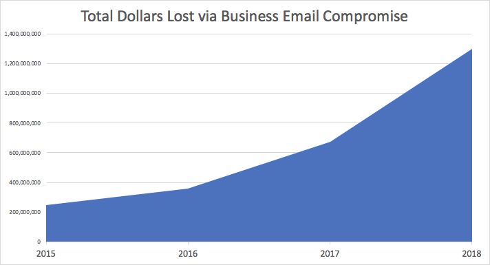 Cybercriminal's Office365 Heist: Millions In Losses From Executive Email Compromise Cybercriminal's Office365 Heist: Millions In Losses From Executive Email Compromise