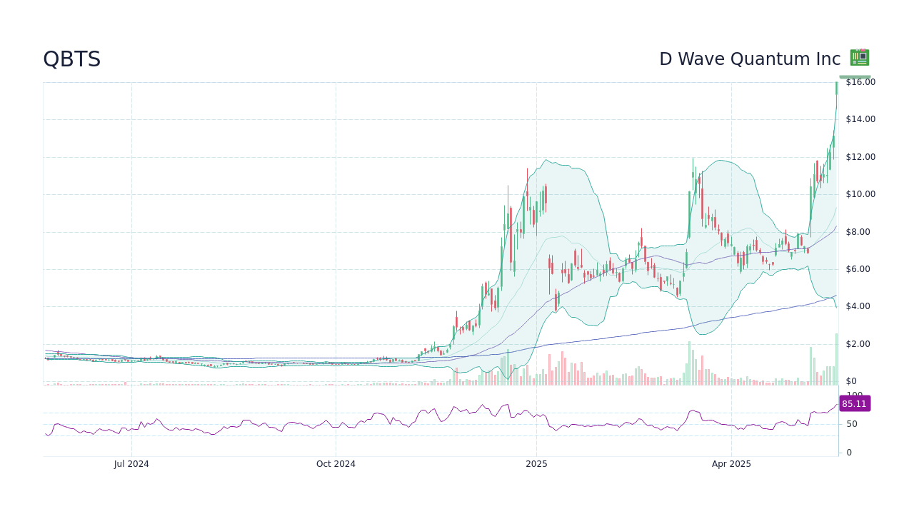 D-Wave Quantum (QBTS) Stock Performance: A Look At Monday's Losses D-Wave Quantum (QBTS) Stock Performance: A Look At Monday's Losses