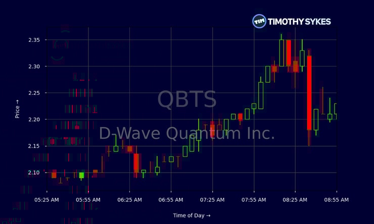 D-Wave Quantum (QBTS): Stock Performance After Kerrisdale Capital's Valuation Concerns D-Wave Quantum (QBTS): Stock Performance After Kerrisdale Capital's Valuation Concerns