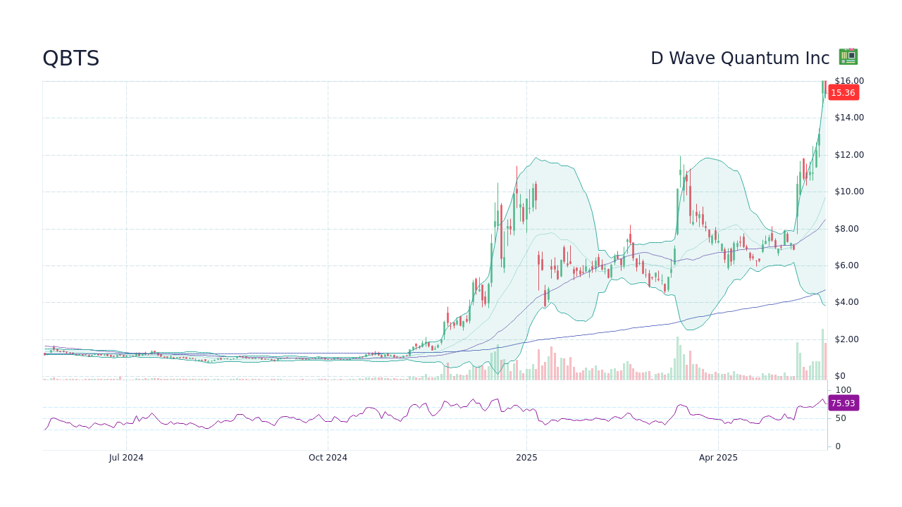 D-Wave Quantum (QBTS): Stock Performance After Negative Valuation Report D-Wave Quantum (QBTS): Stock Performance After Negative Valuation Report