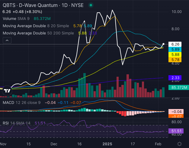 D-Wave Quantum (QBTS) Stock Performance: Explaining Monday's Dip D-Wave Quantum (QBTS) Stock Performance: Explaining Monday's Dip
