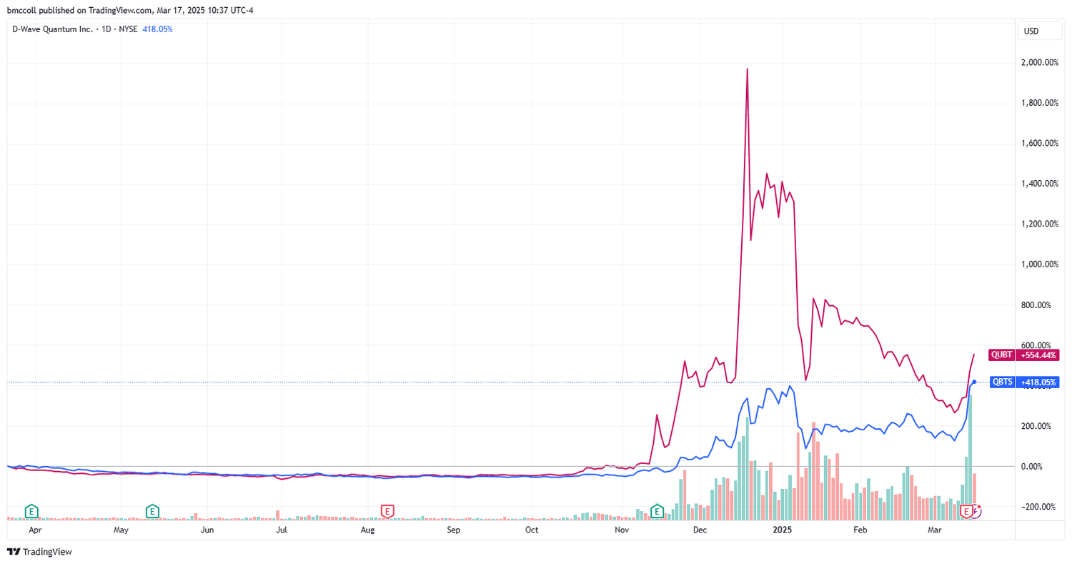 D-Wave Quantum (QBTS) Stock Soars: Understanding The Market Rally D-Wave Quantum (QBTS) Stock Soars: Understanding The Market Rally