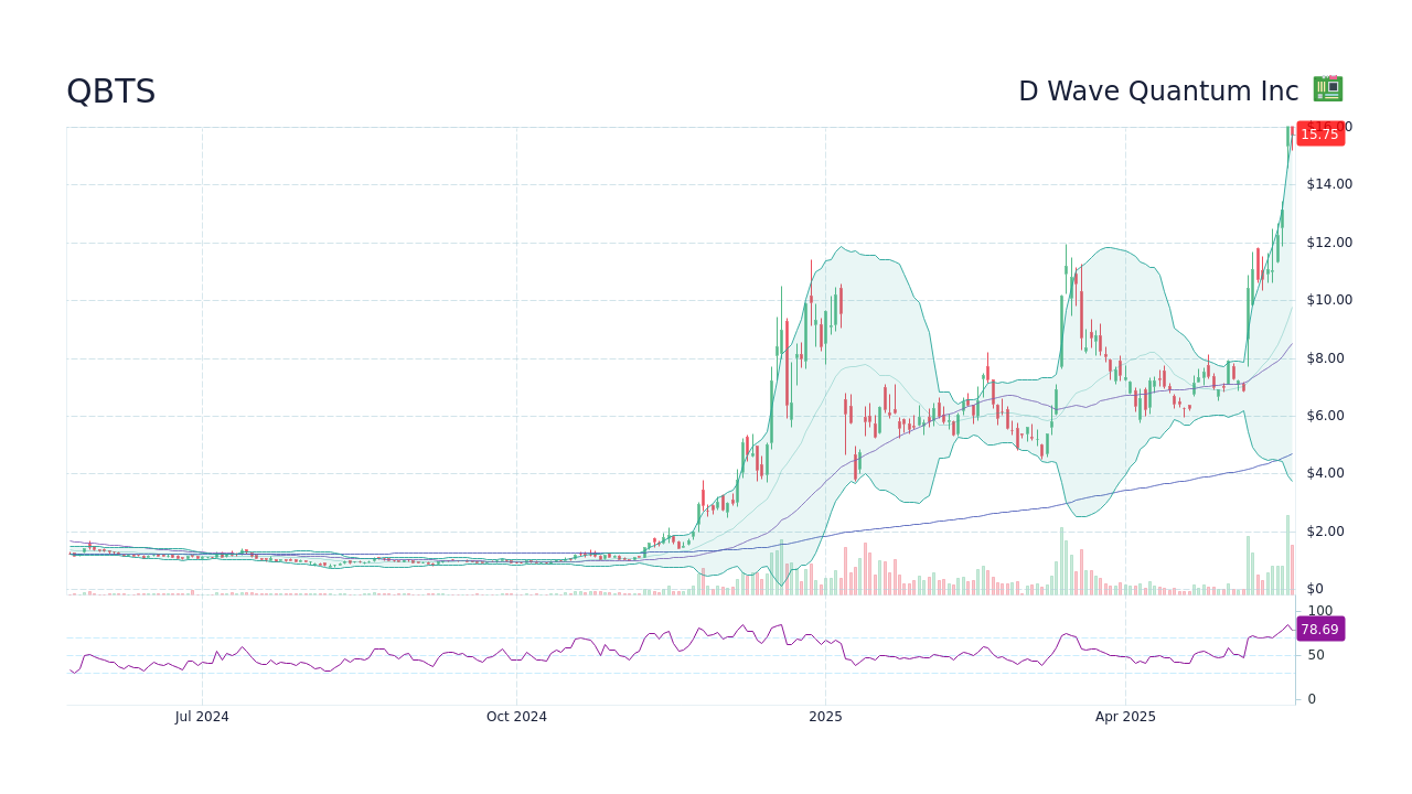 D-Wave Quantum (QBTS) Stock Up On Monday: Market Analysis And Potential Causes D-Wave Quantum (QBTS) Stock Up On Monday: Market Analysis And Potential Causes