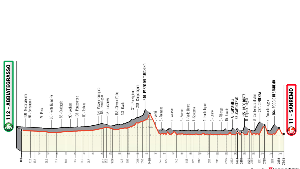 Date E Orari Di Passaggio Della Milano-Sanremo 2025 E Sanremo Women (Imperia) Date E Orari Di Passaggio Della Milano-Sanremo 2025 E Sanremo Women (Imperia)