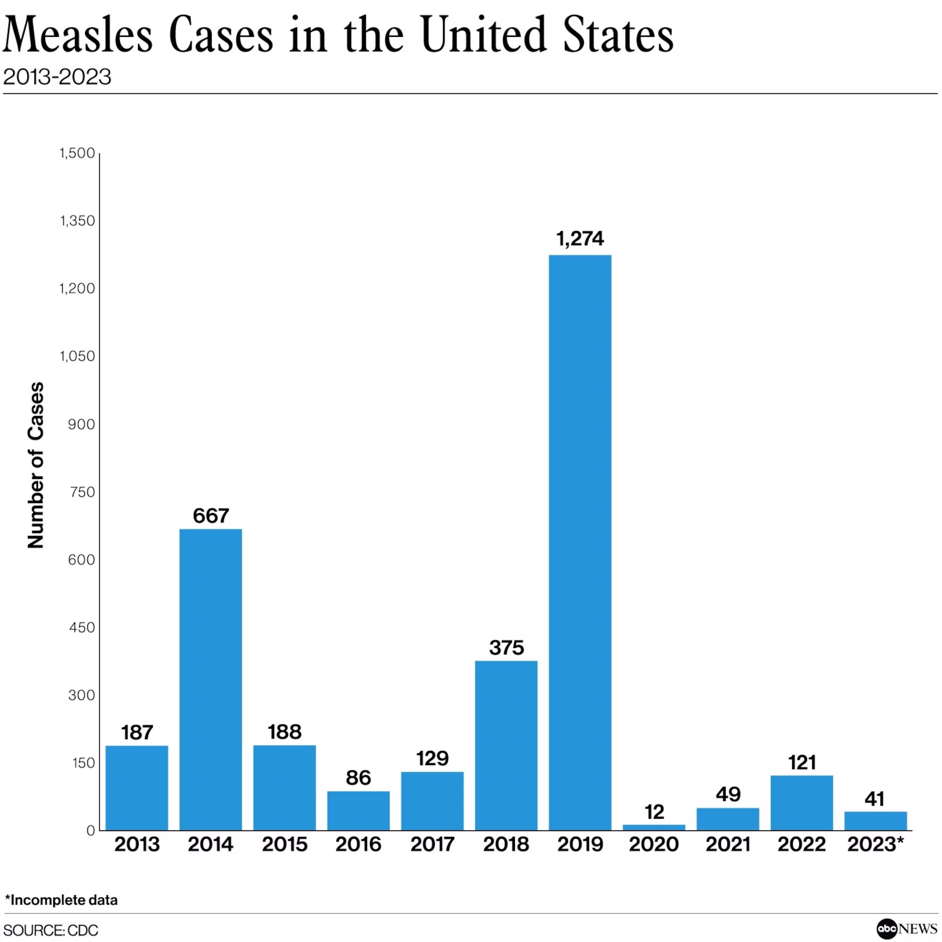 Declining Measles Cases In The United States: What's Behind The Trend? Declining Measles Cases In The United States: What's Behind The Trend?
