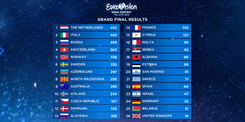 Decoding The Eurovision Voting Process: Points, Scores & Results Decoding The Eurovision Voting Process: Points, Scores & Results