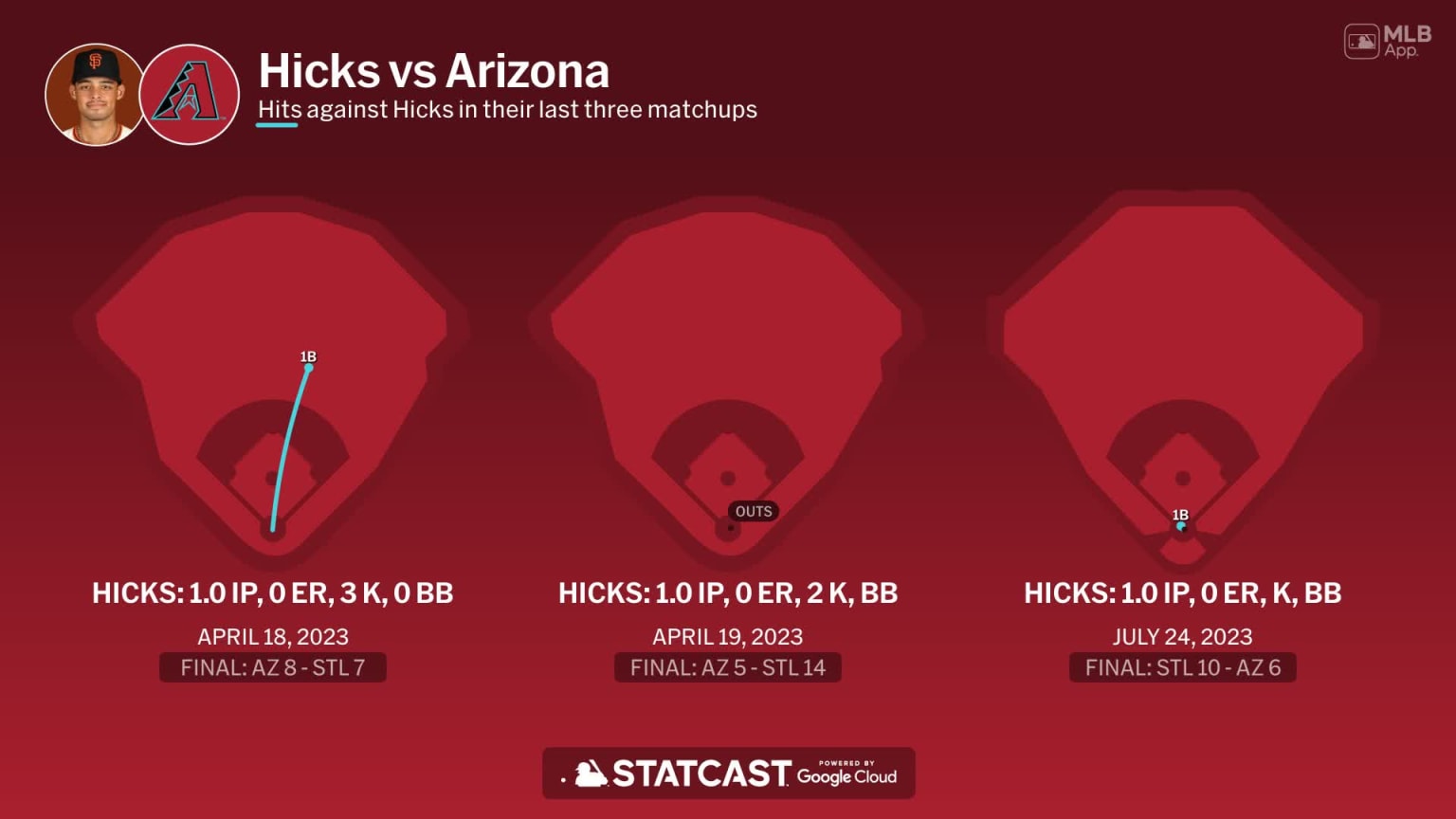 Diamondbacks Defeat Giants: Jordan Hicks Takes The Loss Diamondbacks Defeat Giants: Jordan Hicks Takes The Loss