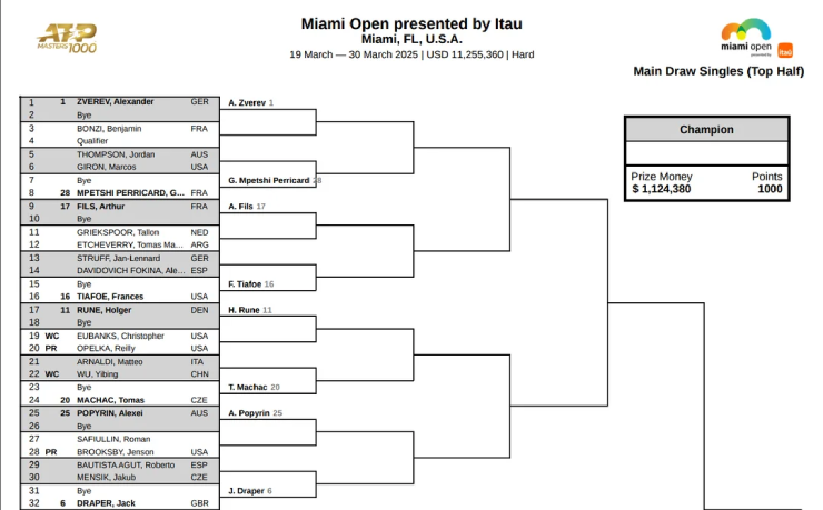 Djokovic Và Alcaraz: Chung Nhánh Bán Kết Miami Open 2025? Djokovic Và Alcaraz: Chung Nhánh Bán Kết Miami Open 2025?