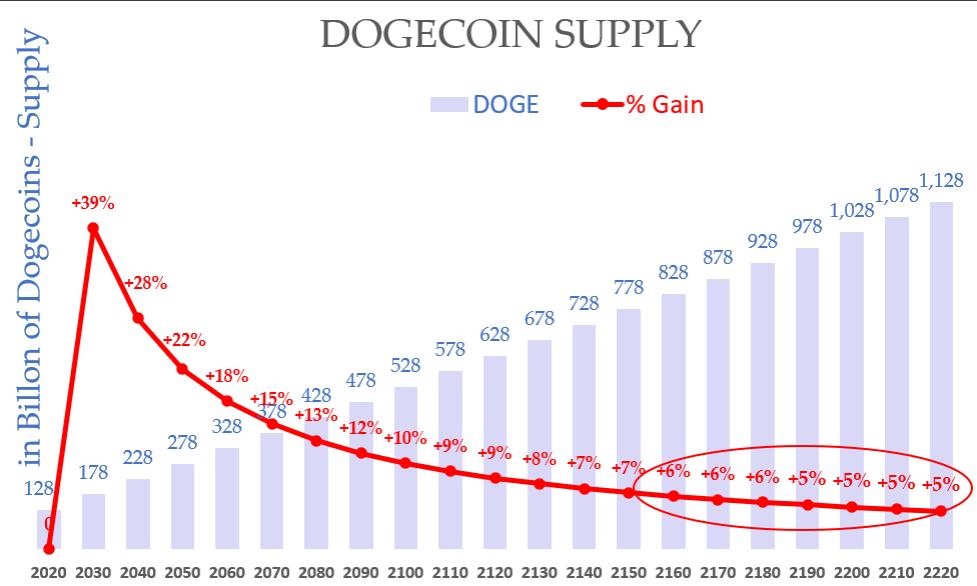 Dogecoin Price Prediction: Considering Elon Musk's Influence Dogecoin Price Prediction: Considering Elon Musk's Influence