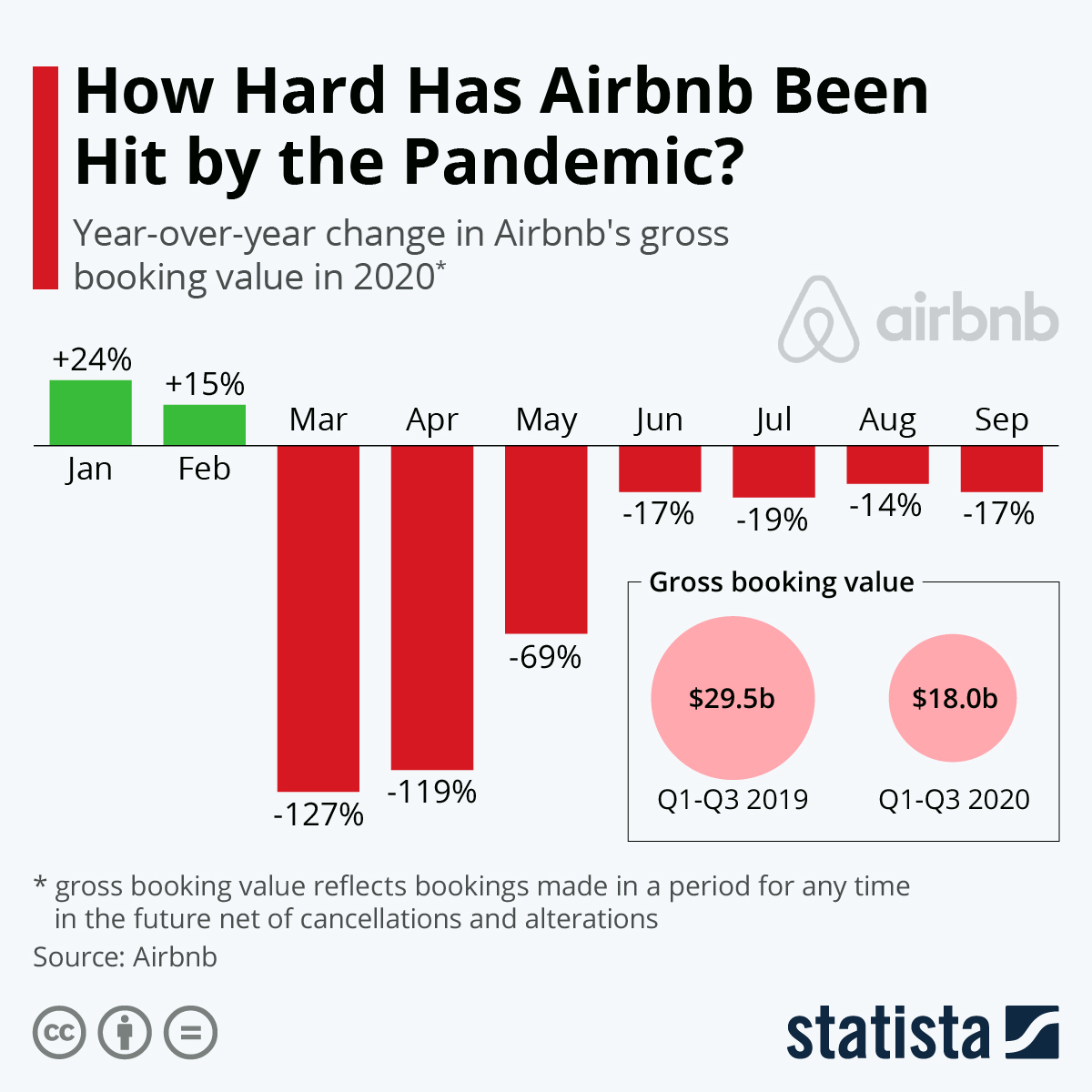 Domestic Airbnb Bookings Soar 20% Amidst Reduced US Travel Domestic Airbnb Bookings Soar 20% Amidst Reduced US Travel