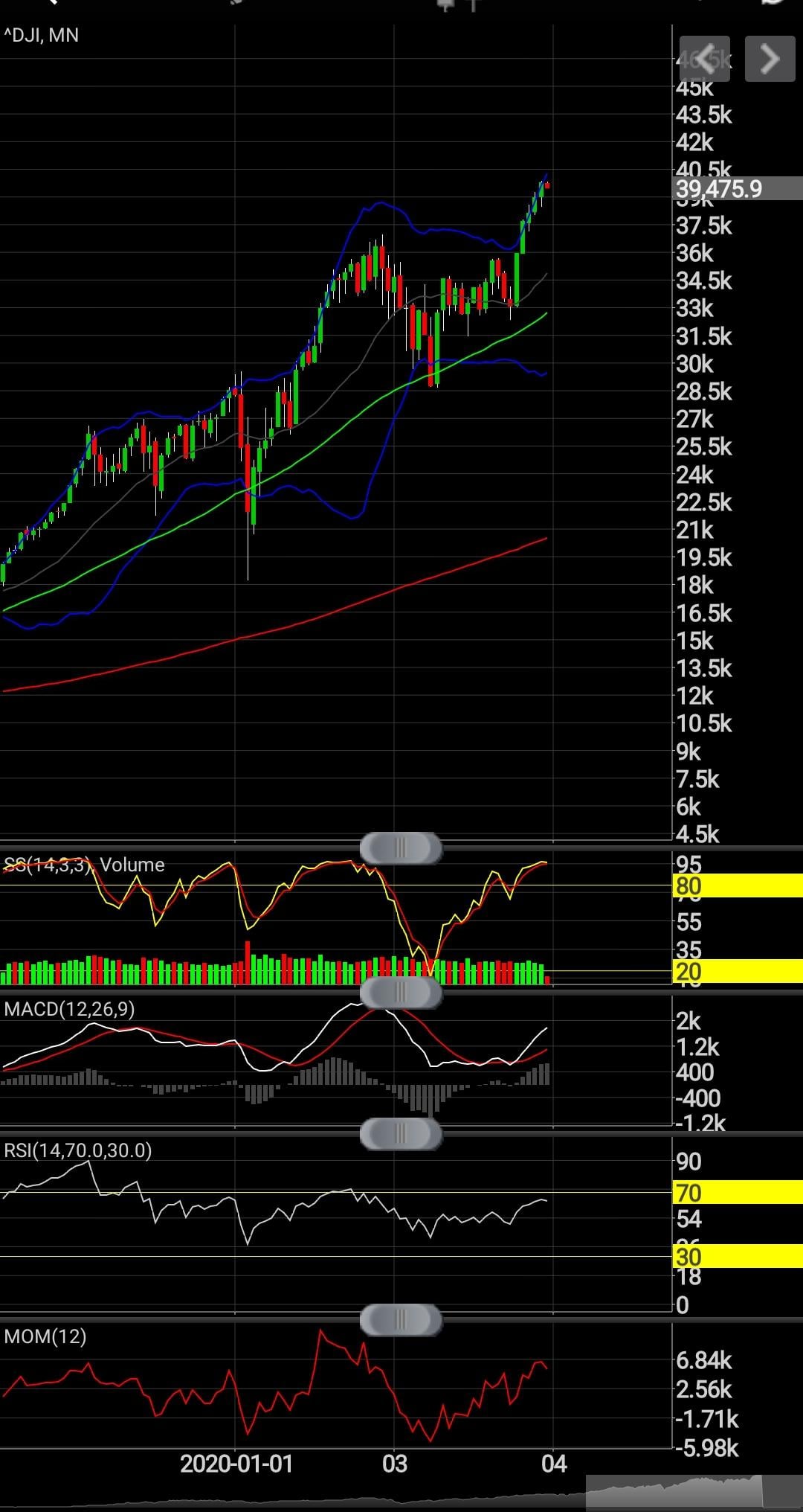 Dow Jones Index: Cautious Climb Continues After Strong PMI Data Dow Jones Index: Cautious Climb Continues After Strong PMI Data