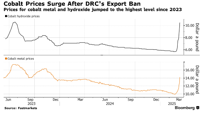 DRC Cobalt Export Ban: How The New Quota System Will Shape The Market DRC Cobalt Export Ban: How The New Quota System Will Shape The Market