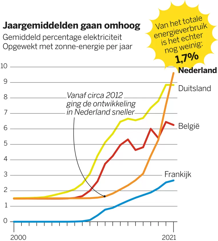Dutch Energy Providers Test Reduced Tariffs For Solar Power Surges Dutch Energy Providers Test Reduced Tariffs For Solar Power Surges