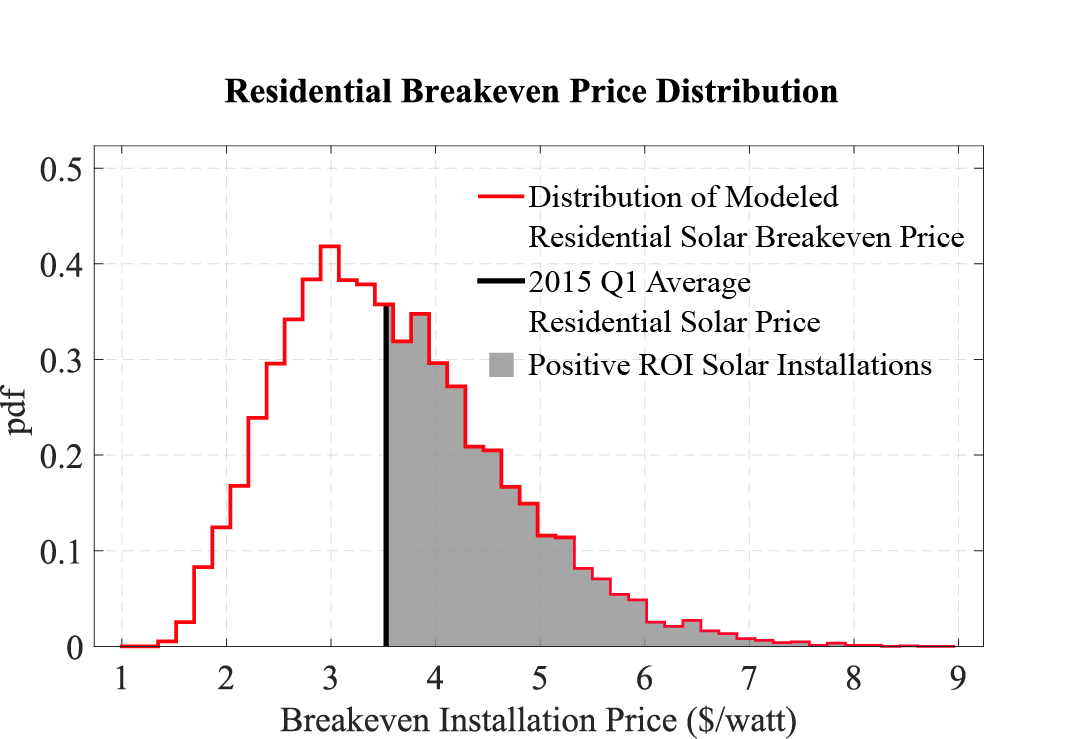 Dutch Utilities Explore Dynamic Pricing Based On Solar Energy Production Dutch Utilities Explore Dynamic Pricing Based On Solar Energy Production