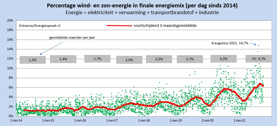Dutch Utilities To Pilot Lower Tariffs During Solar Peaks Dutch Utilities To Pilot Lower Tariffs During Solar Peaks