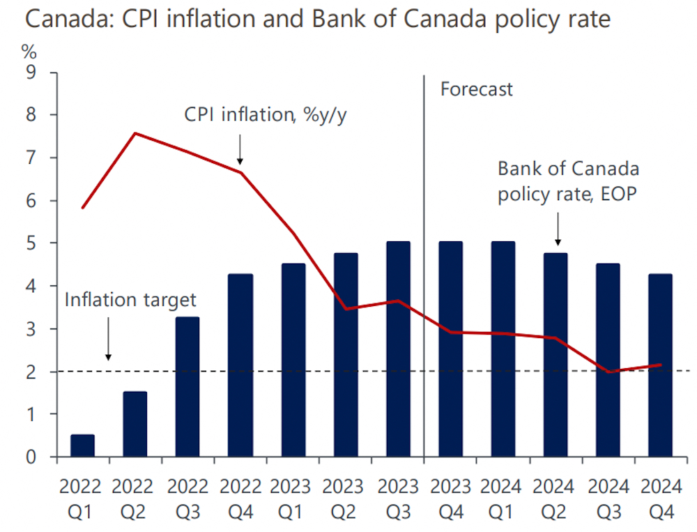Economists Forecast Bank Of Canada Interest Rate Cuts Due To Tariff Impacts Economists Forecast Bank Of Canada Interest Rate Cuts Due To Tariff Impacts