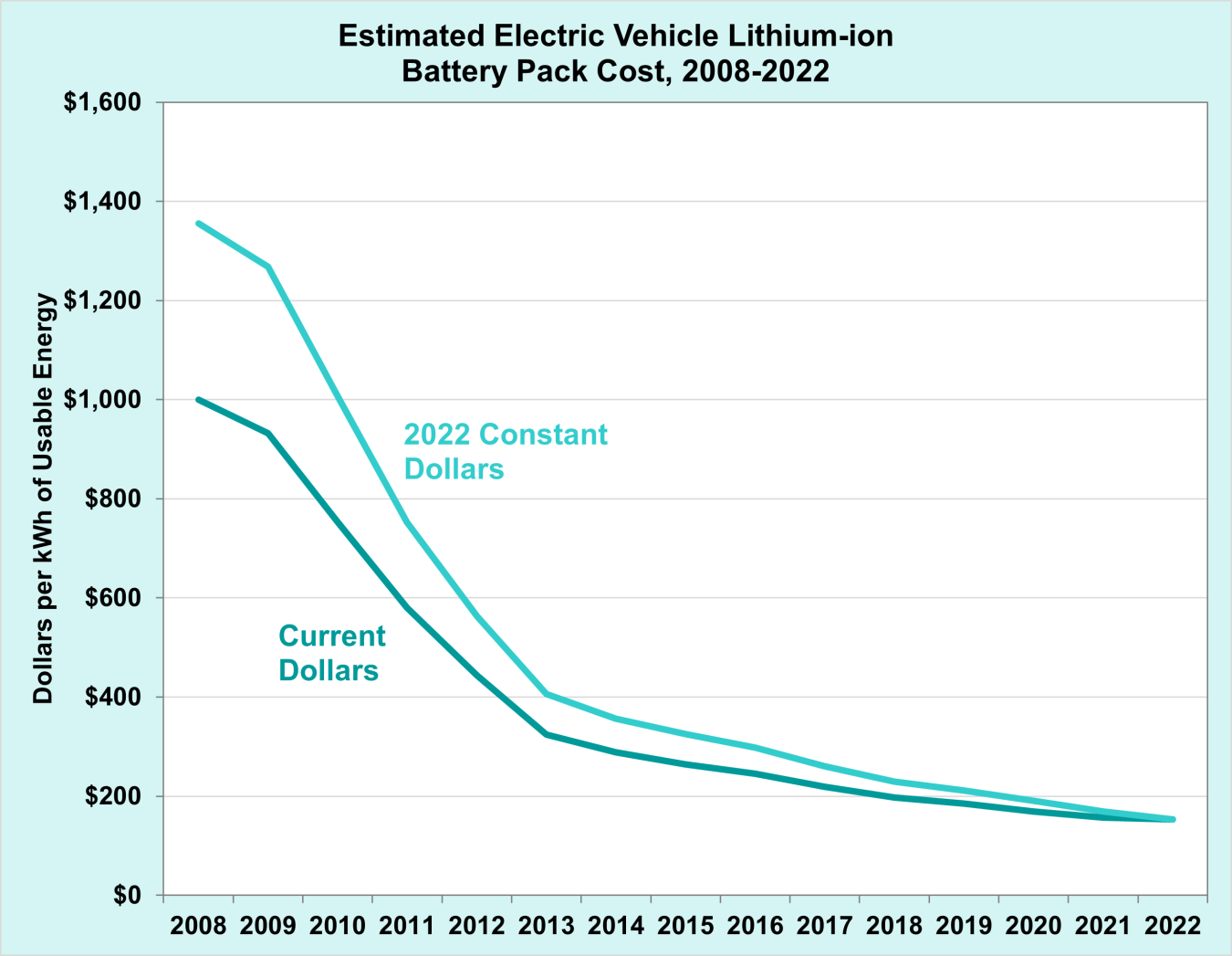 Electric Vehicle Battery Manufacturing: A Case Study Addendum On BYD's Success Electric Vehicle Battery Manufacturing: A Case Study Addendum On BYD's Success