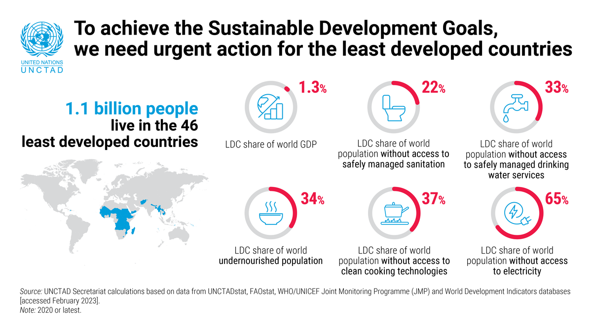 Enhancing Resilience And Sustainable Development In Least Developed Countries Enhancing Resilience And Sustainable Development In Least Developed Countries