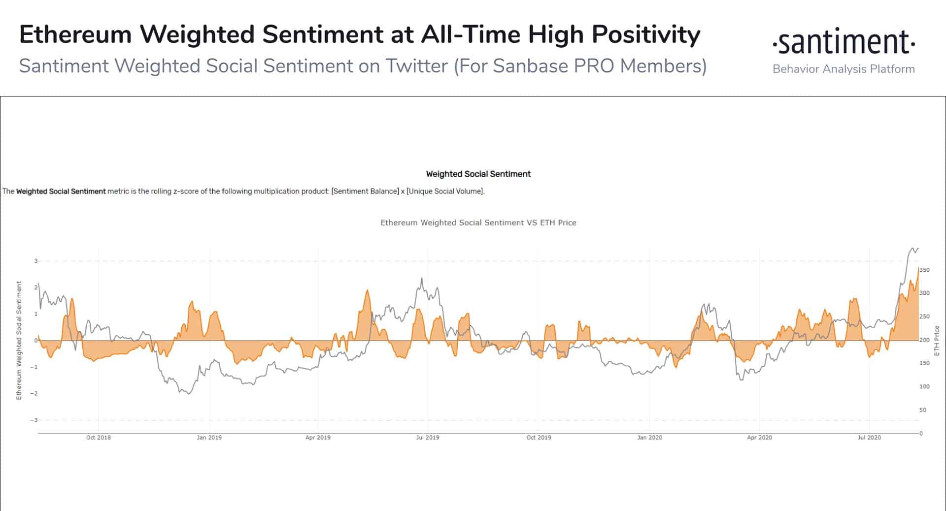 Ethereum Activity Surge: Address Interactions Up Nearly 10% In 48 Hours Ethereum Activity Surge: Address Interactions Up Nearly 10% In 48 Hours