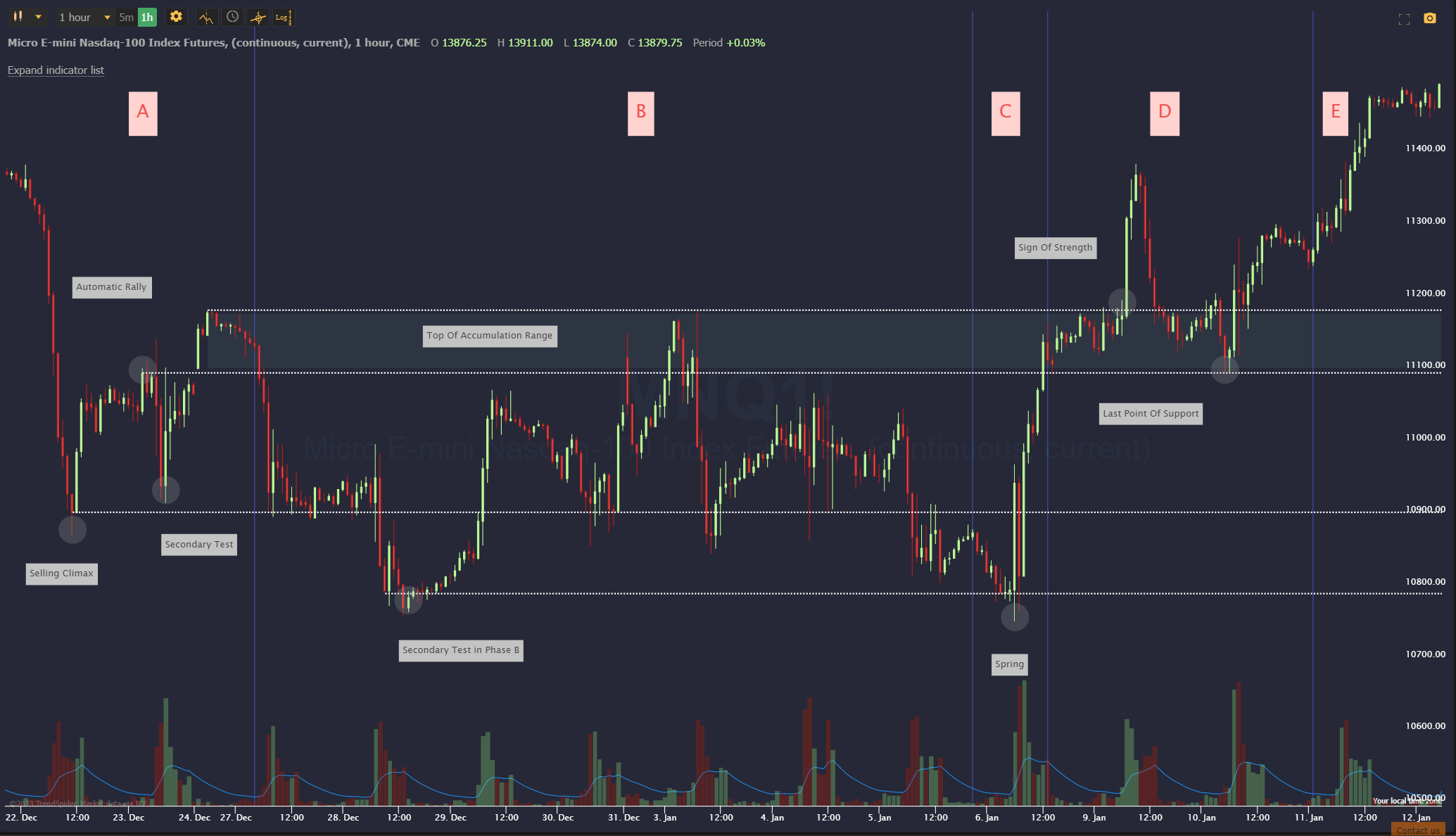 Ethereum Price Prediction: $2,700 On The Horizon As Wyckoff Accumulation Completes Ethereum Price Prediction: $2,700 On The Horizon As Wyckoff Accumulation Completes