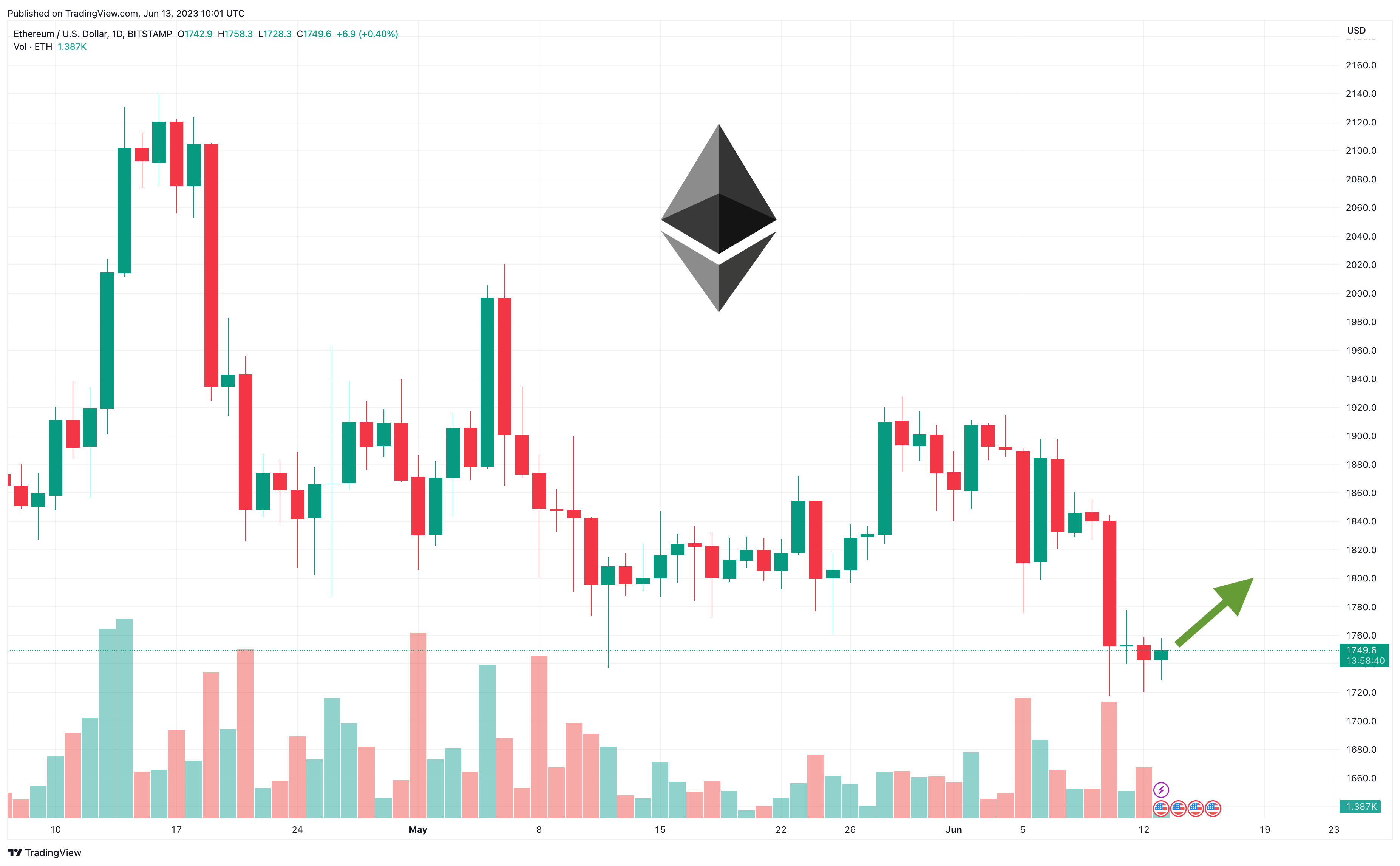 Ethereum Price Prediction: CrossX Indicators And Institutional Accumulation Point To $4,000 Ethereum Price Prediction: CrossX Indicators And Institutional Accumulation Point To $4,000