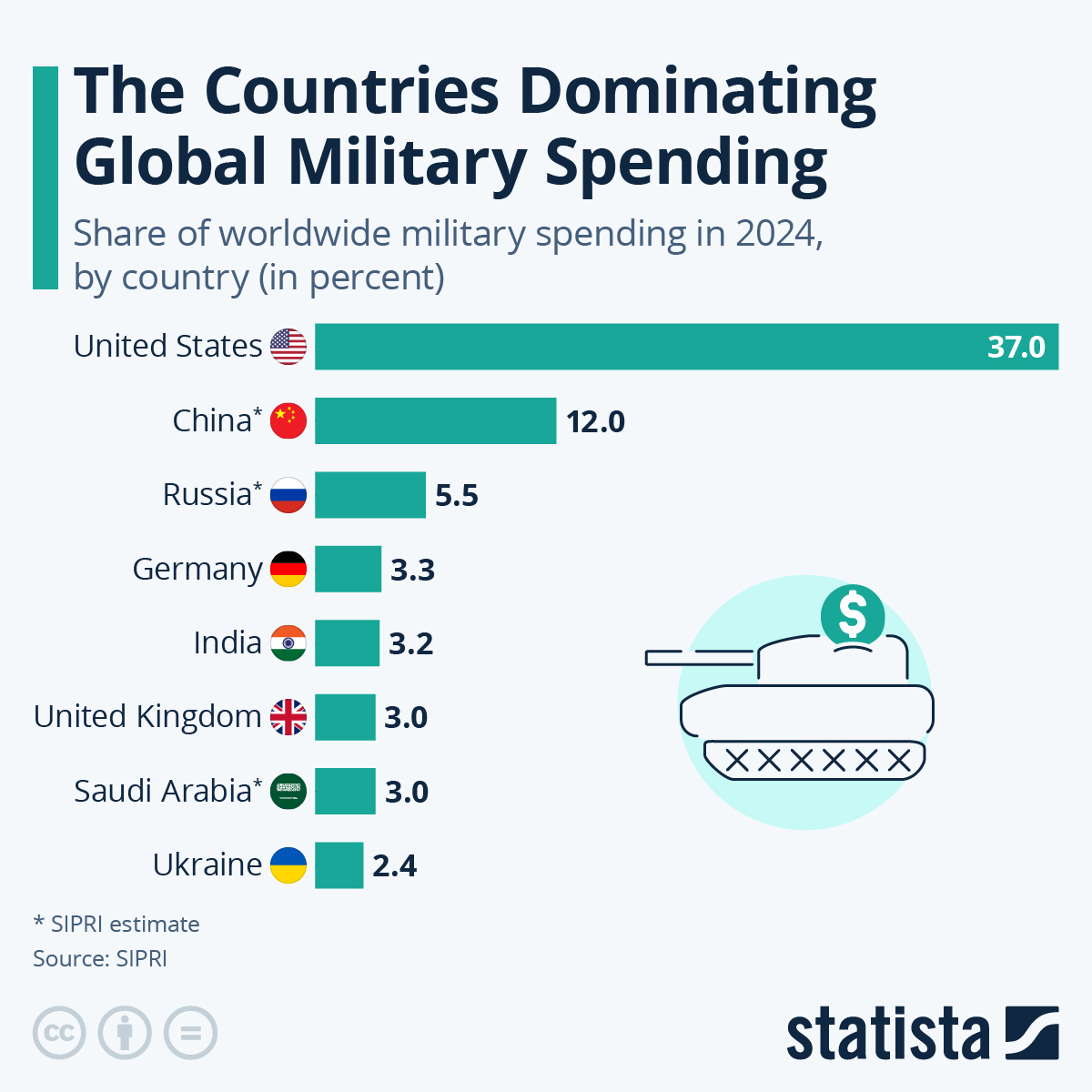 Europe's Military Buildup: A Surge In Global Defense Spending Europe's Military Buildup: A Surge In Global Defense Spending