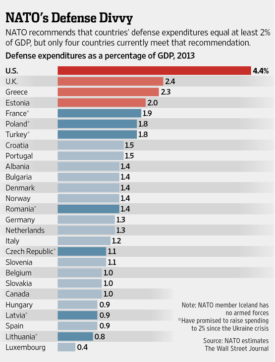 Europe's Rising Military Spending: A Response To The Russian Threat Europe's Rising Military Spending: A Response To The Russian Threat