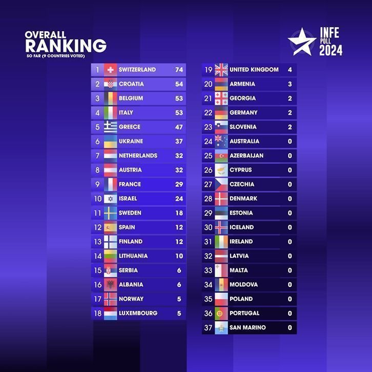Eurovision 2024 INFE Poll 2024: Back On ESCToday For Its Ninth Year Eurovision 2024 INFE Poll 2024: Back On ESCToday For Its Ninth Year