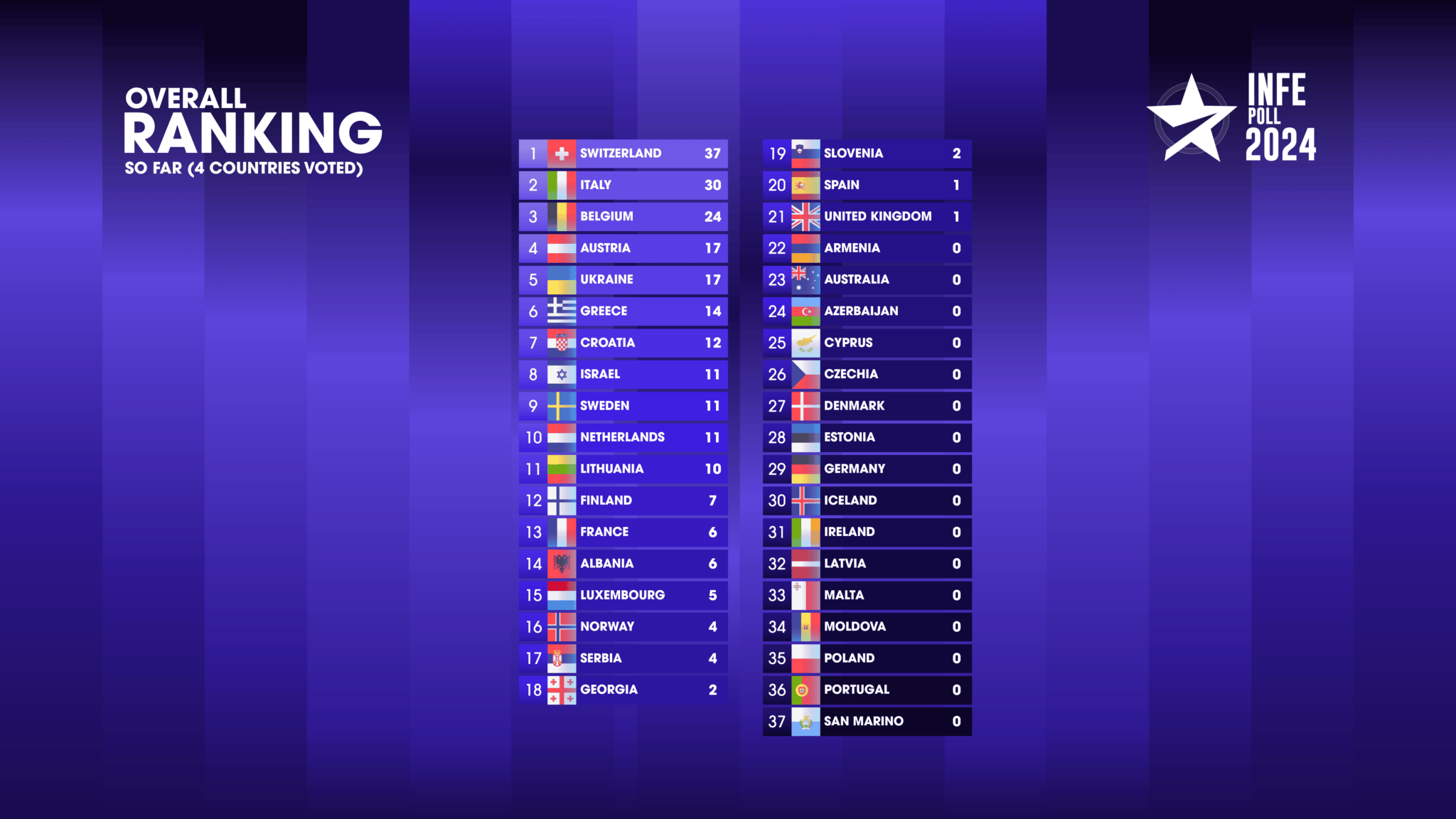 Eurovision 2024 INFE Poll: ESCToday's 9th Edition Returns Eurovision 2024 INFE Poll: ESCToday's 9th Edition Returns
