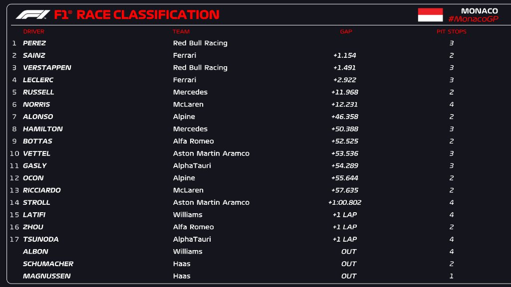 F1 Live Timing: Real-time Monaco Grand Prix Results F1 Live Timing: Real-time Monaco Grand Prix Results