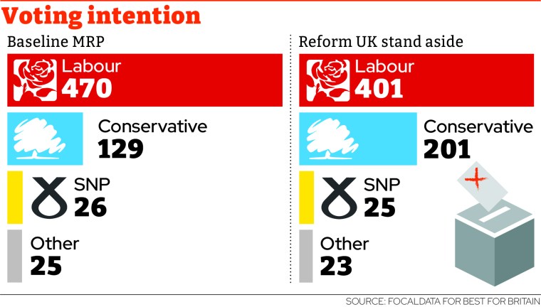 Farage Beats Starmer In UK PM Preference Polls Across Half The Country Farage Beats Starmer In UK PM Preference Polls Across Half The Country