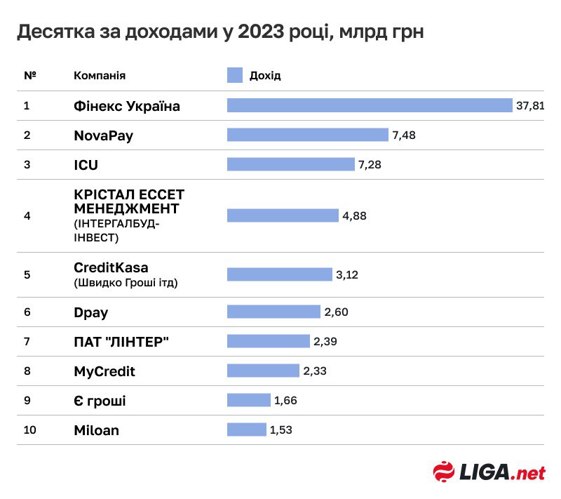 Фінансові Компанії України: Рейтинг За Доходами (2024) Фінансові Компанії України: Рейтинг За Доходами (2024)