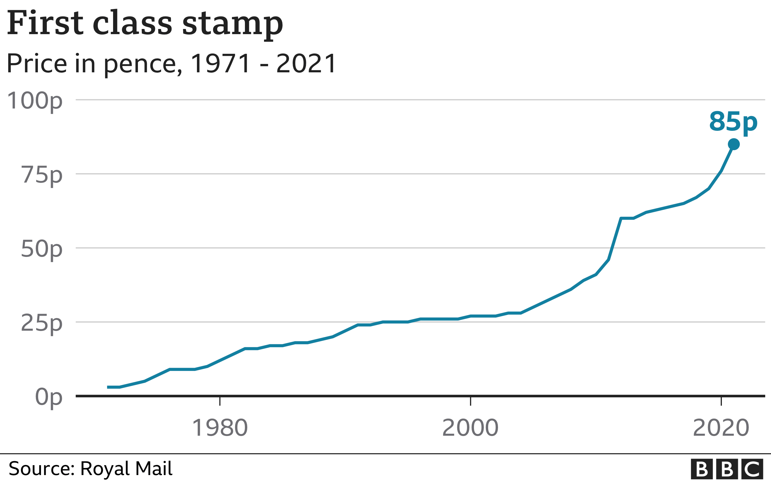 First-Class Stamp Price Increase: £1.70 And The Impact On Mail Costs First-Class Stamp Price Increase: £1.70 And The Impact On Mail Costs