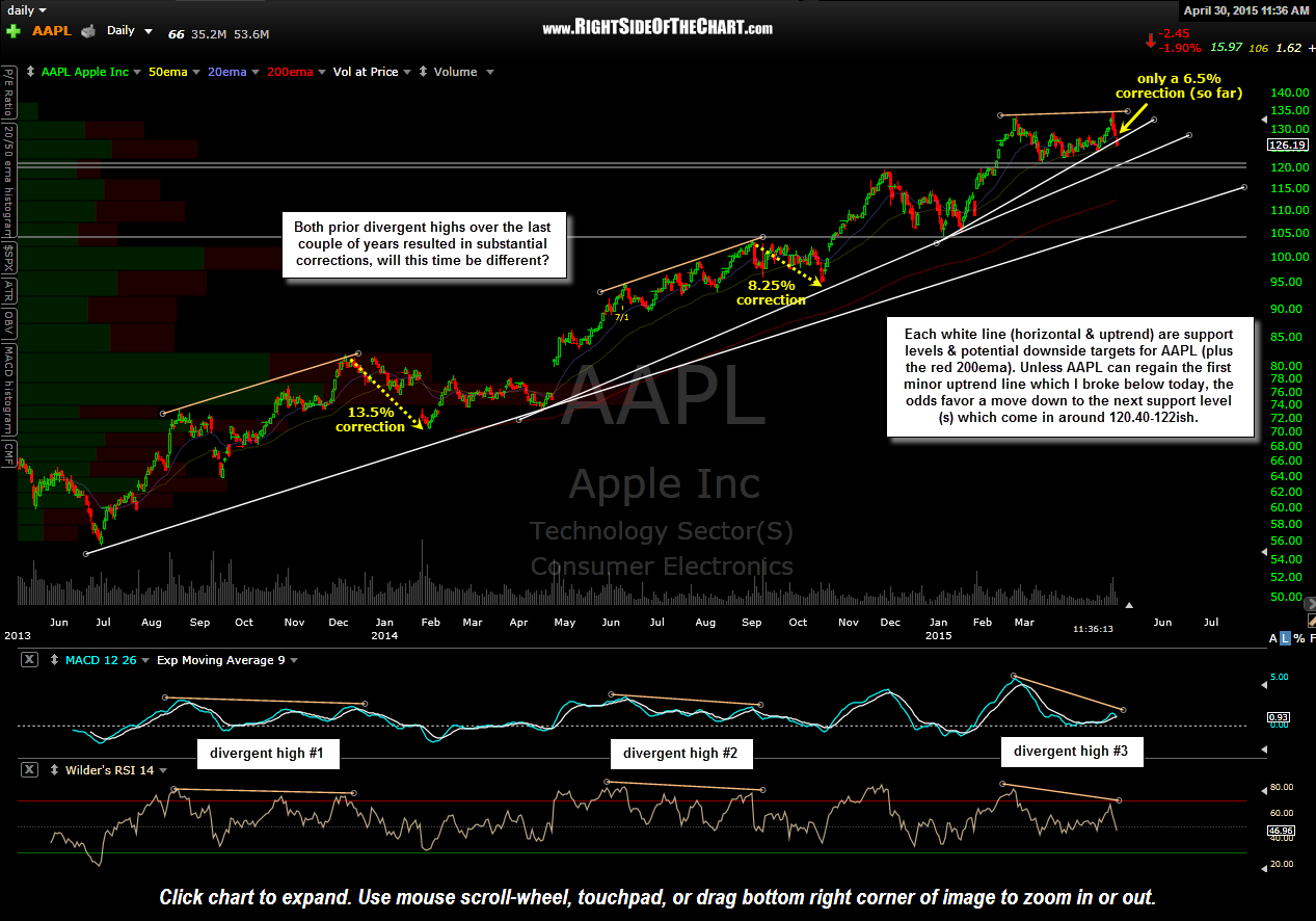Forecasting Apple Stock (AAPL) Price Movements: Key Levels To Consider Forecasting Apple Stock (AAPL) Price Movements: Key Levels To Consider