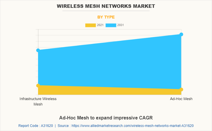 Future Of Wireless Mesh Networks: Market Size And 9.8% CAGR Growth Future Of Wireless Mesh Networks: Market Size And 9.8% CAGR Growth