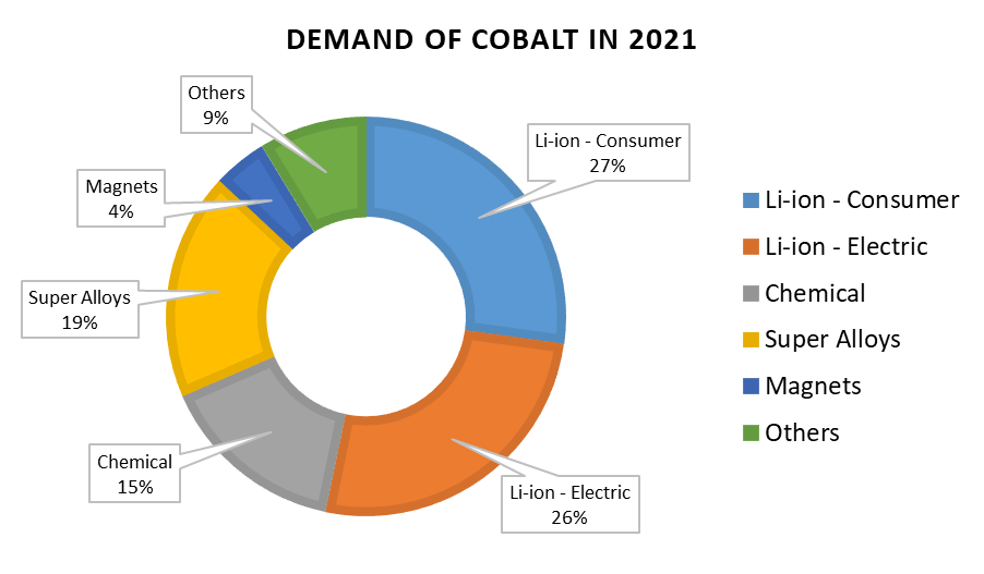 Global Cobalt Market: Navigating The Unsettled Landscape After Congo's Export Halt Global Cobalt Market: Navigating The Unsettled Landscape After Congo's Export Halt