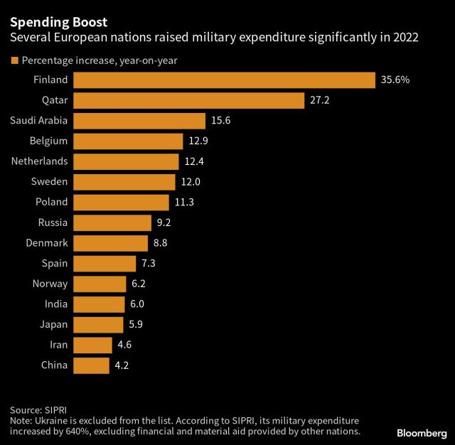 Global Military Spending: Europe's Response To The Russian Threat Global Military Spending: Europe's Response To The Russian Threat