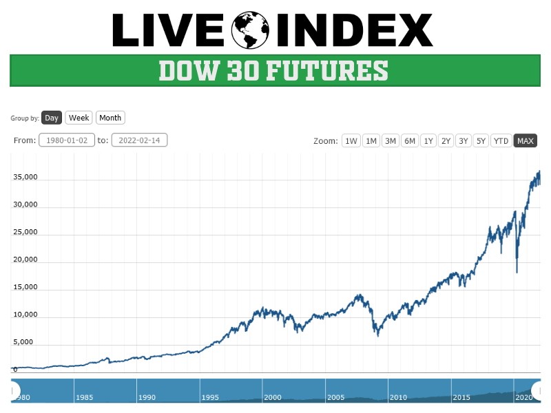 Gold At $3500: Impact On The Dow Futures And Stock Market Today Gold At $3500: Impact On The Dow Futures And Stock Market Today
