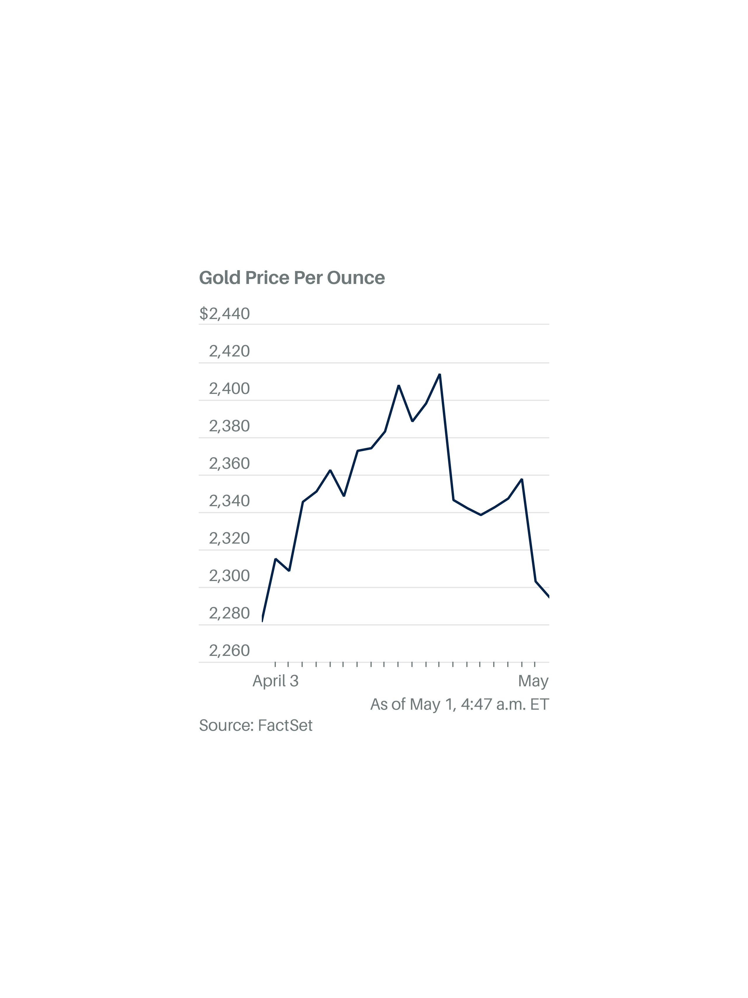 Gold Price Slumps: Consecutive Weekly Losses In 2025 Gold Price Slumps: Consecutive Weekly Losses In 2025
