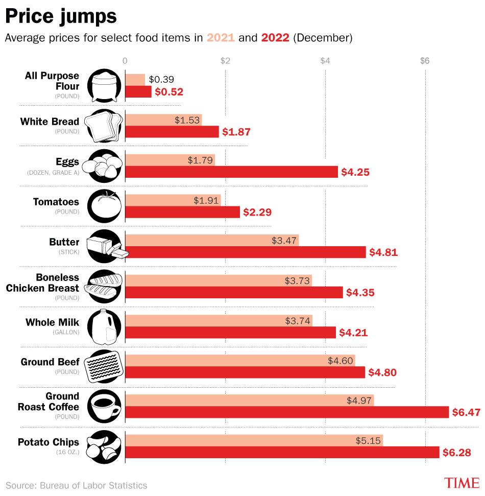 Grocery Inflation: Three Months Of Price Hikes Outpacing Overall Inflation Grocery Inflation: Three Months Of Price Hikes Outpacing Overall Inflation