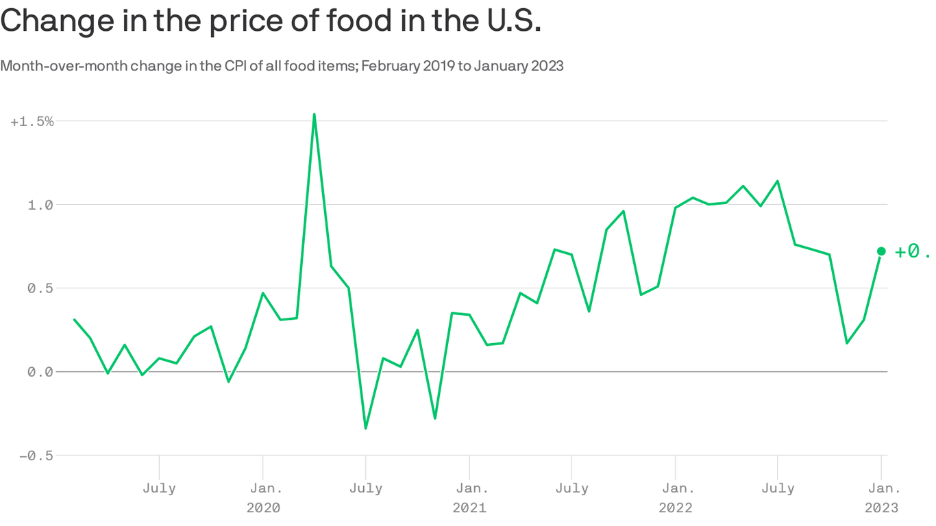 Grocery Price Increases Exceed Inflation For Third Straight Month Grocery Price Increases Exceed Inflation For Third Straight Month