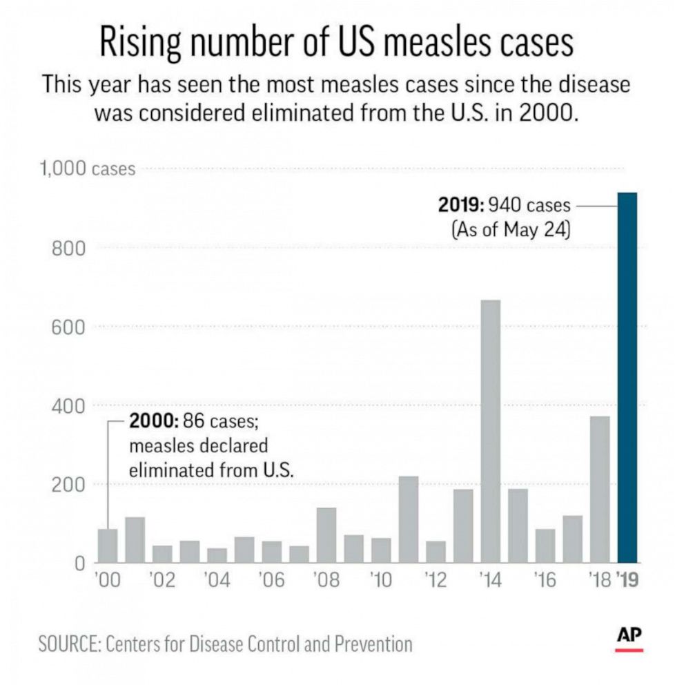 Growing Number Of Unrelated Measles Cases In Texas Growing Number Of Unrelated Measles Cases In Texas